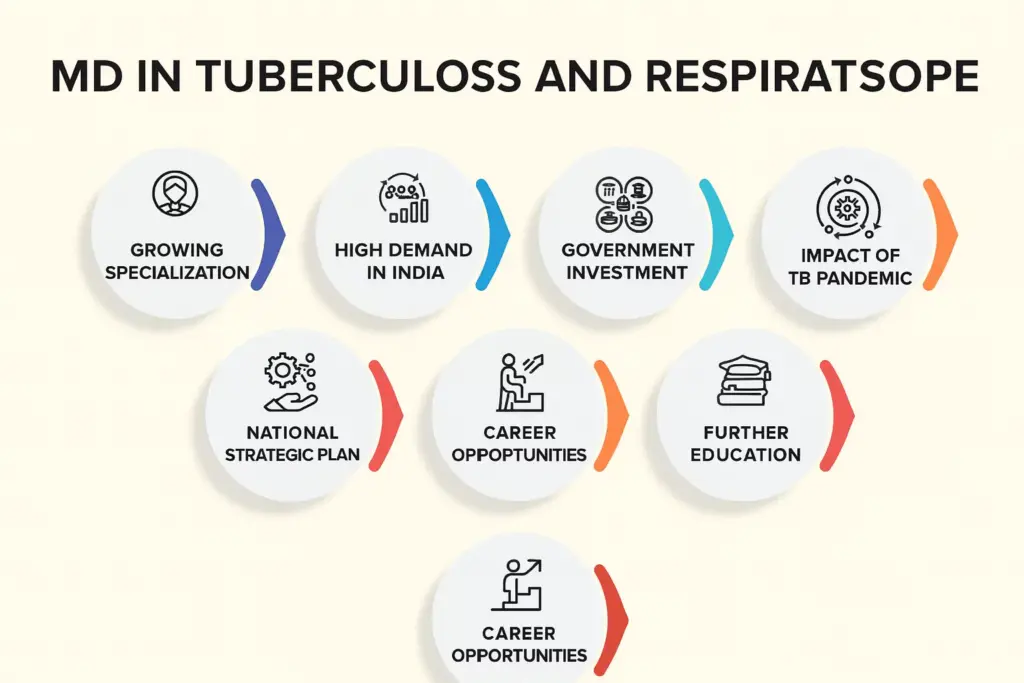 MD In Tuberculosis And Respiratory Scope