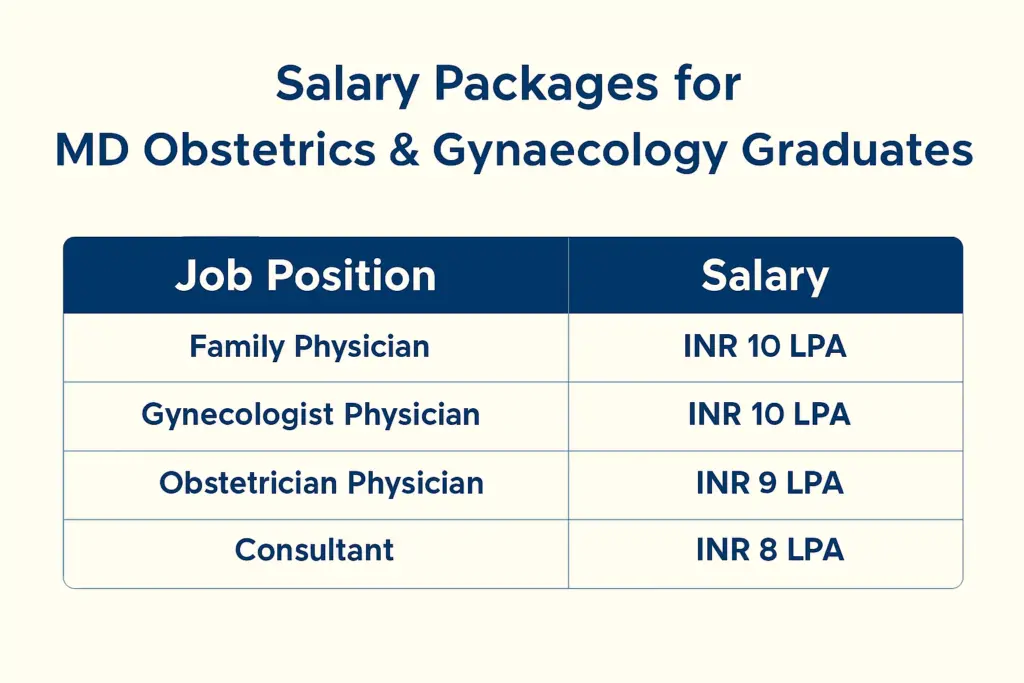 Salary of a Doctor with an MS in Obs and Gyne
