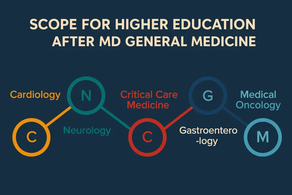 Scope For Higher Education after MD General Medicine