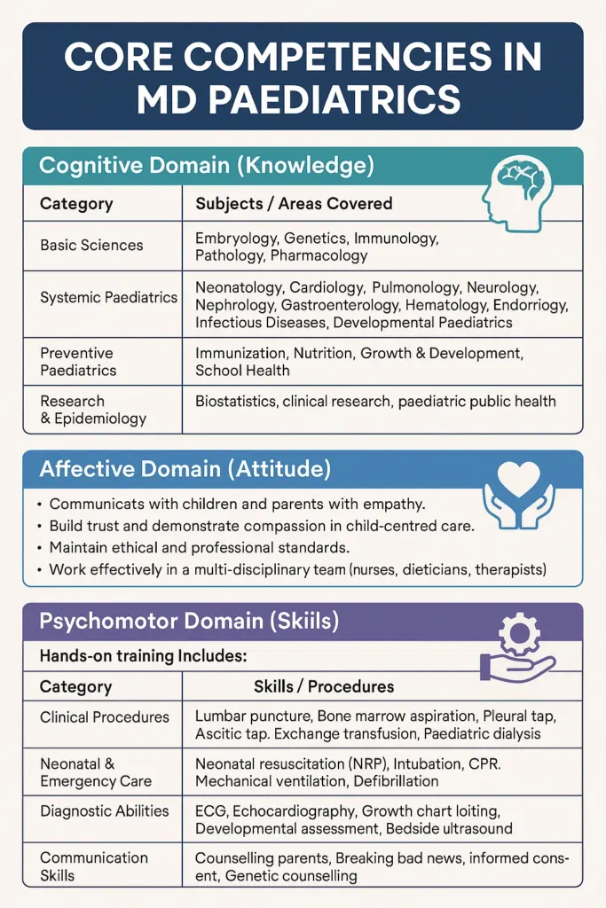 Core Competencies in MD Paediatrics
