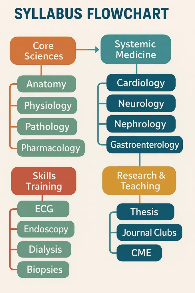 MD General Medicine Syllabus
