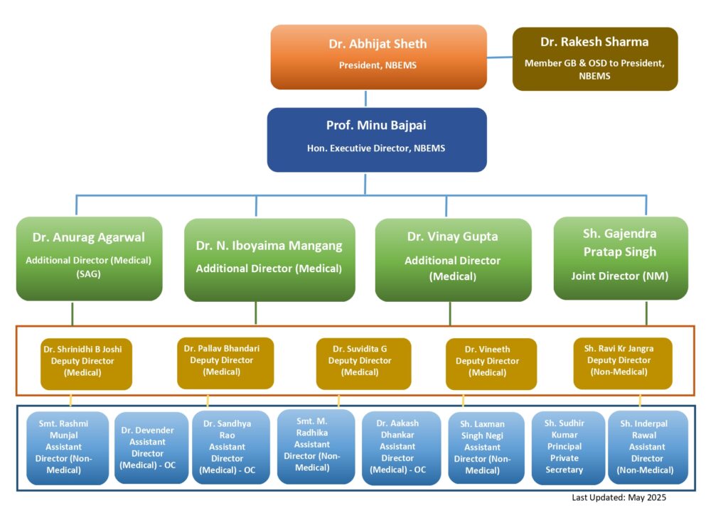 NBEMS Organizational Chart