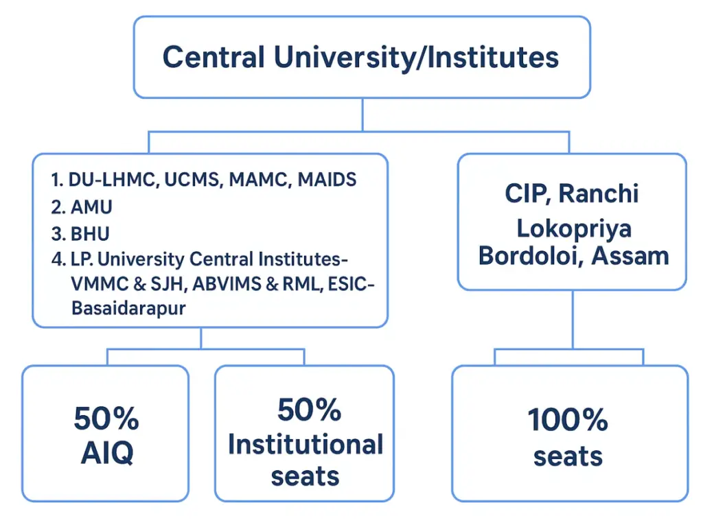 NEET PG 2025 Central university