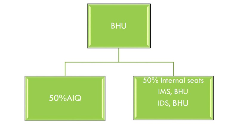 NEET PG Banaras Hindu University