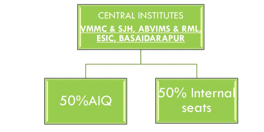 NEET PG Central Institutes under IP University