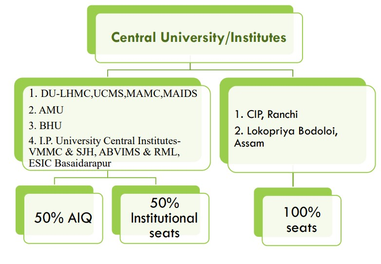 NEET PG Central University_Institute