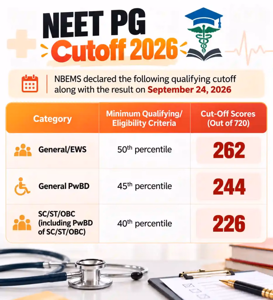 NEET PG Cutoff 2026
