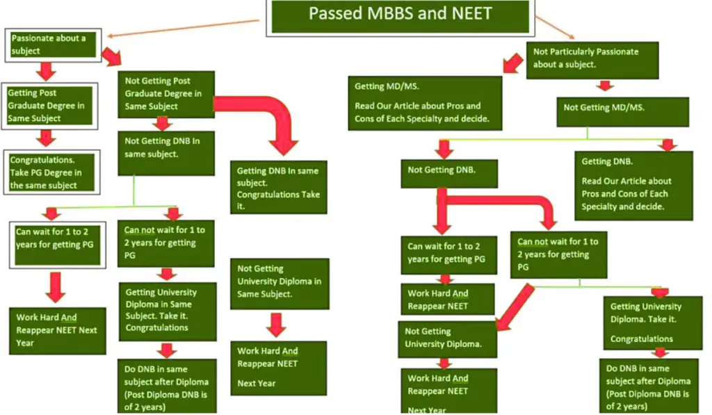 NEET PG branch Selection Flowchart