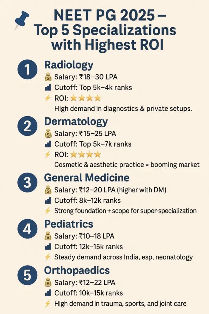 Top Specialisations with the Best ROI in NEET PG 2025