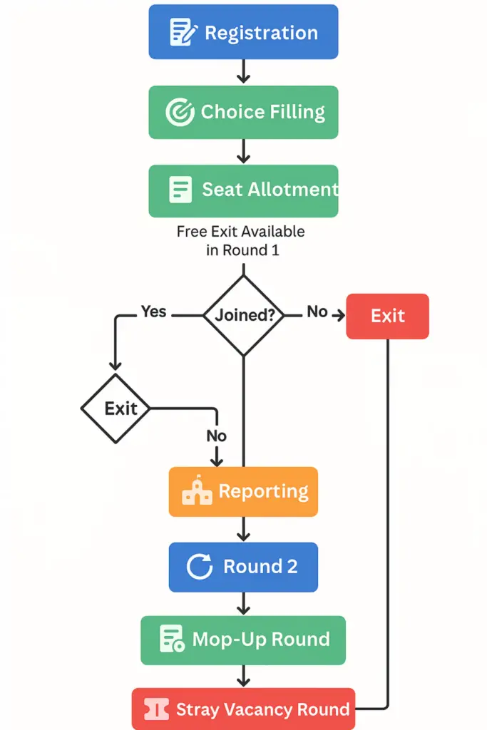 MCC NEET PG 2025 Counselling Flowchart