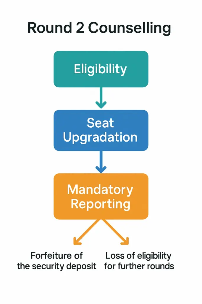MCC NEET PG Counselling 2025 Flowcharts: Complete Guide to Rounds, Seat Allotment & Rules