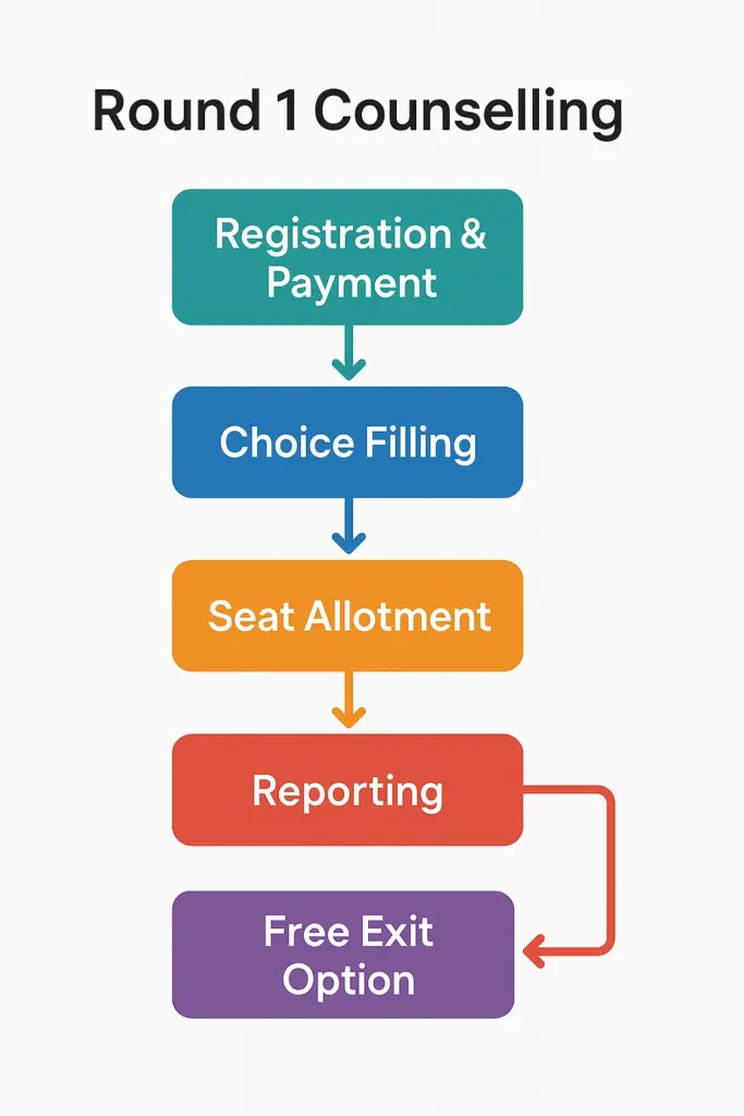 MCC NEET PG Counselling 2025 Flowcharts: Complete Guide to Rounds, Seat Allotment & Rules