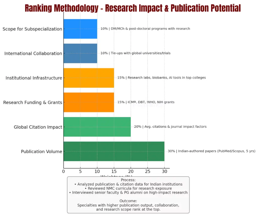 NEET PG 2025 Specialisation Ranking Methodology