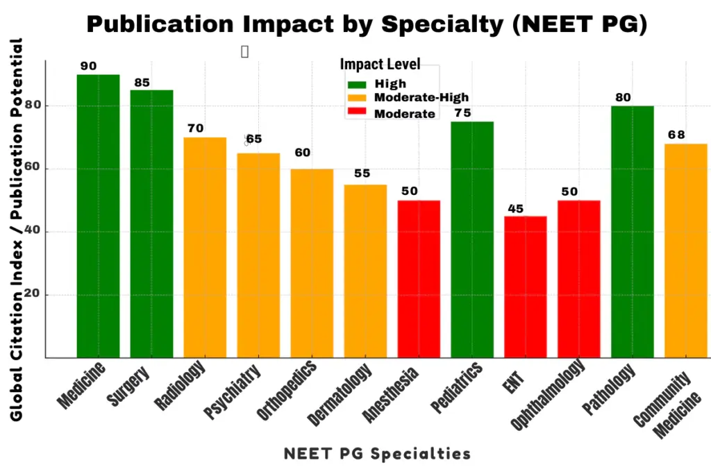 NEET PG Research Publication