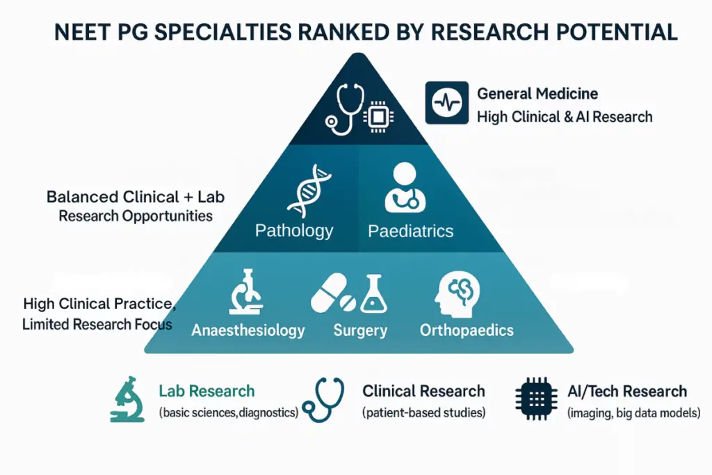 NEET PG Specialties Research Parameter