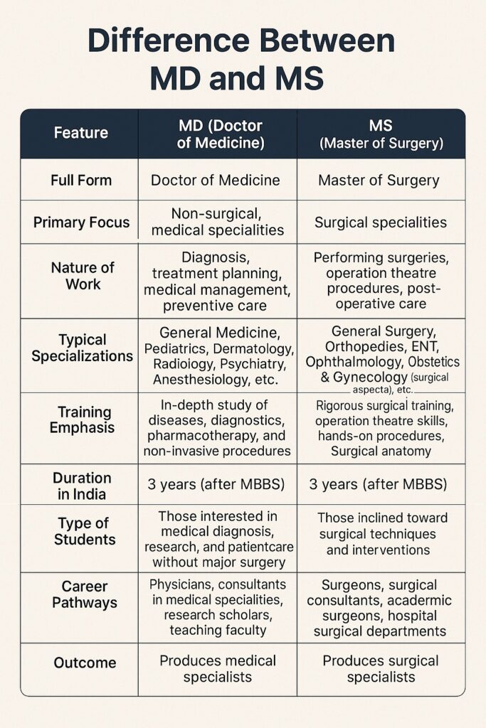 MD VS MS