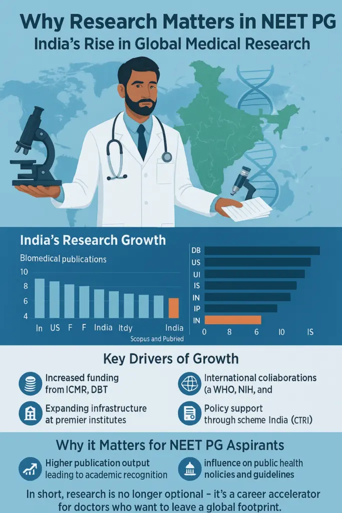 Why Research Matter in NEET PG