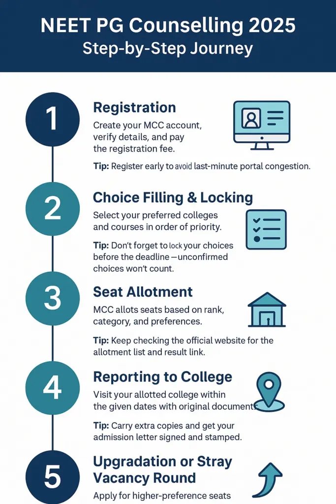 5 Steps of NEET PG Counselling