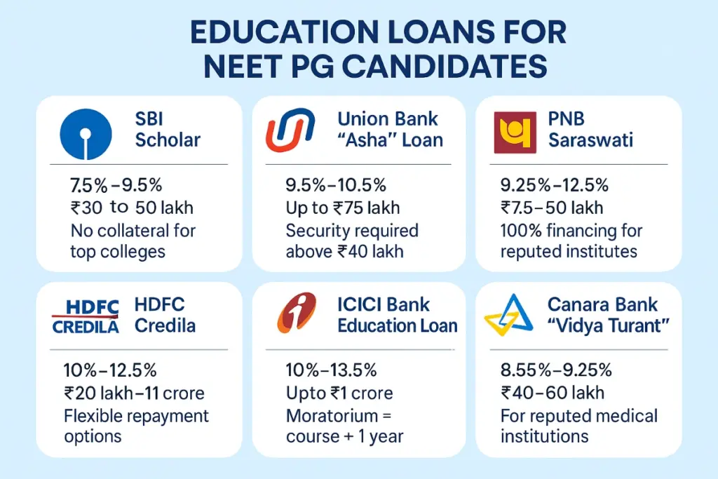 Educational Loans for NEET PG Candidates