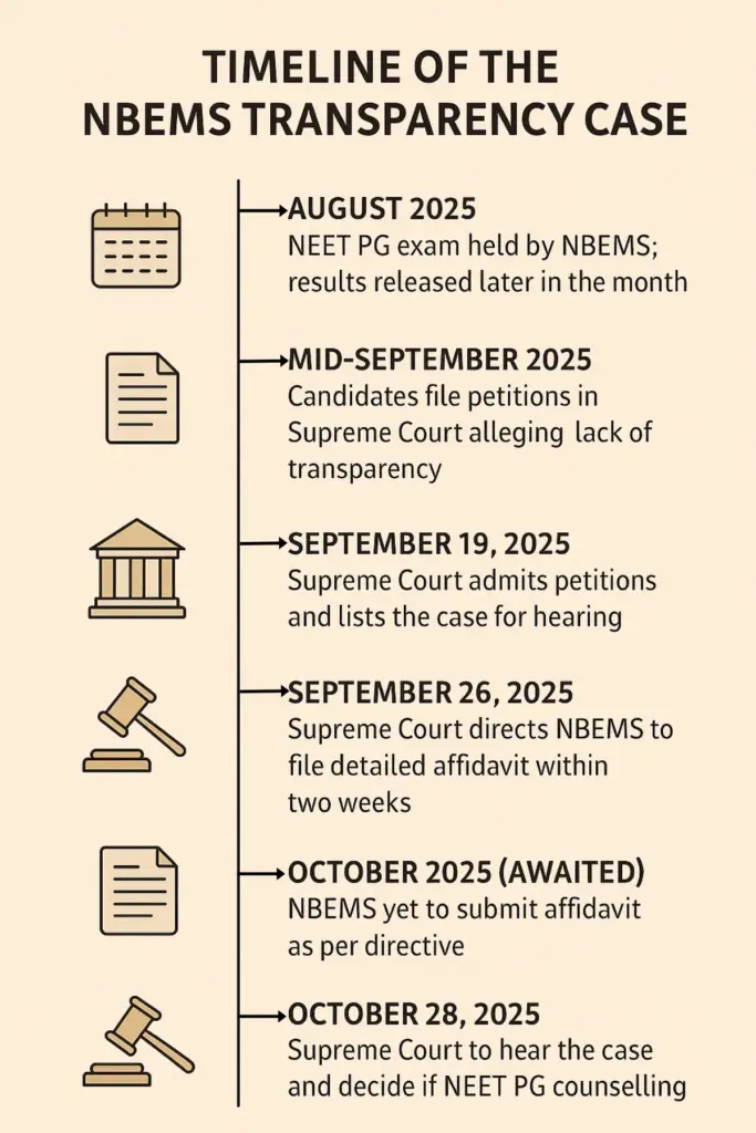 NEET PG Delay: NBEMS Transparency Case Timeline