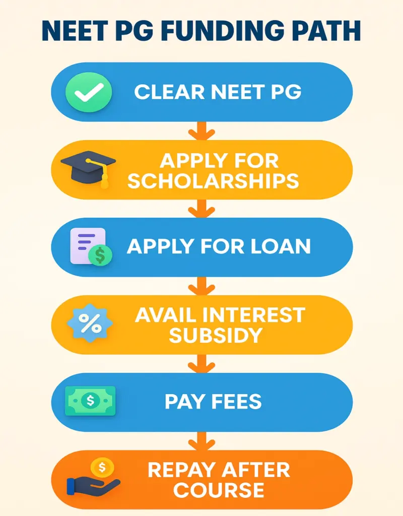 NEET PG Funding Path for Scholarships and Educational Loans