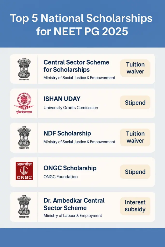 National Government Scholarships for NEET PG Candidates