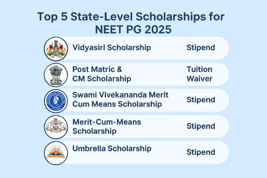 Top State Level Scholarships for NEET PG Candidates