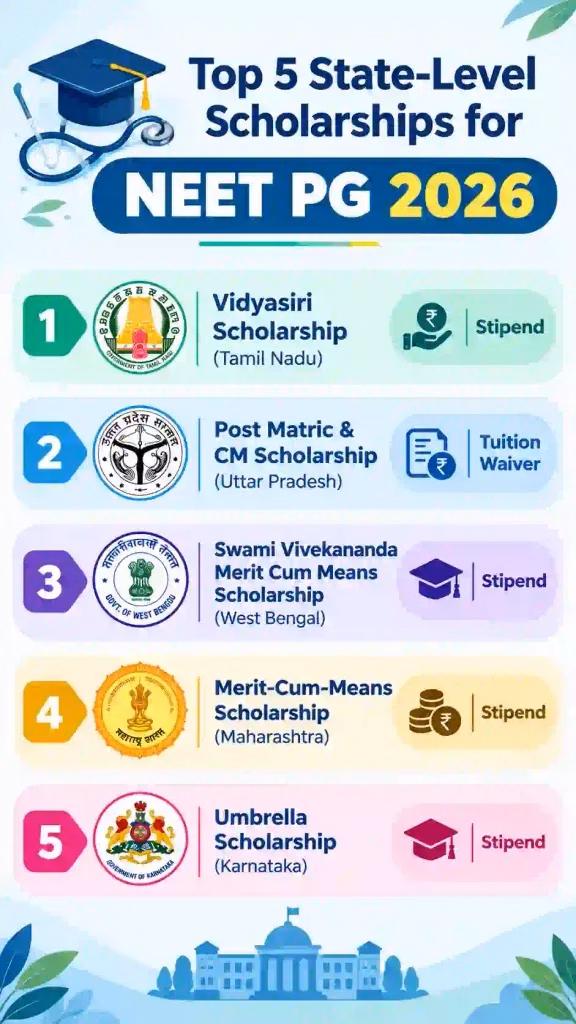 Top 5 State-level Scholarships for NEET PG 2026