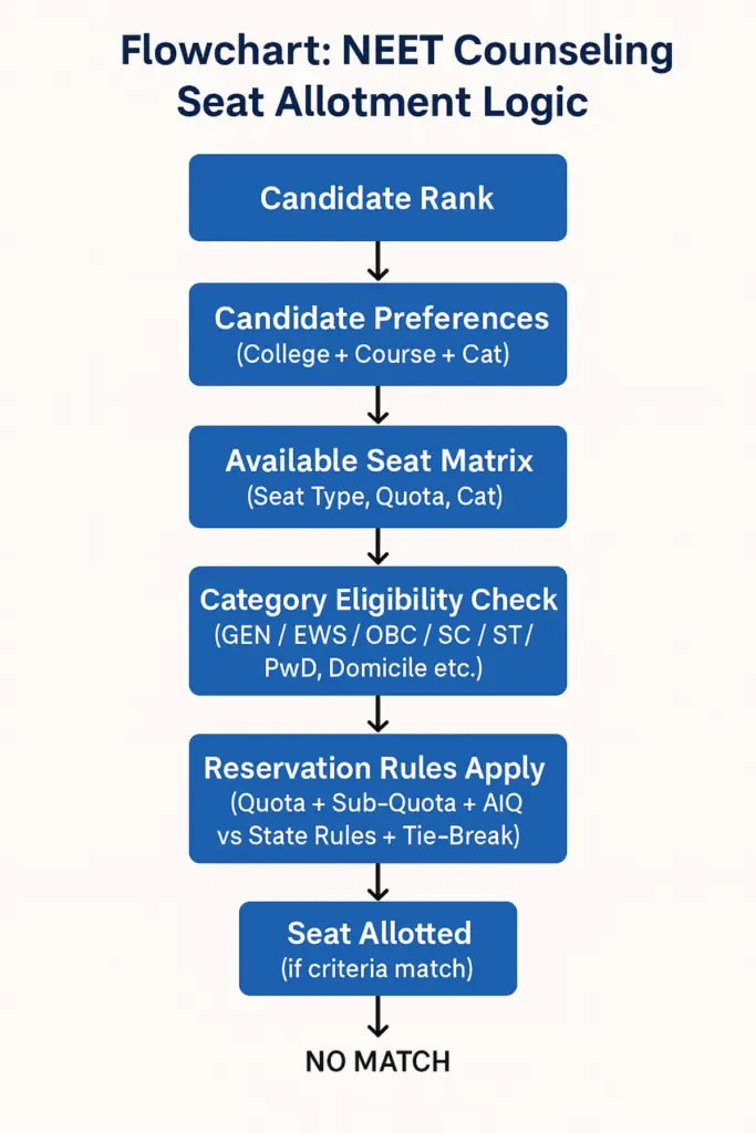NEET PG 2025 MCC Seat Allotment Process