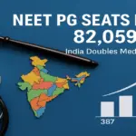 NEET PG Seats Rise to 82059