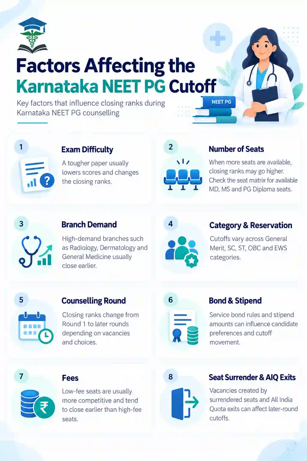 Factors Affecting the Karnataka NEET PG Cutoff