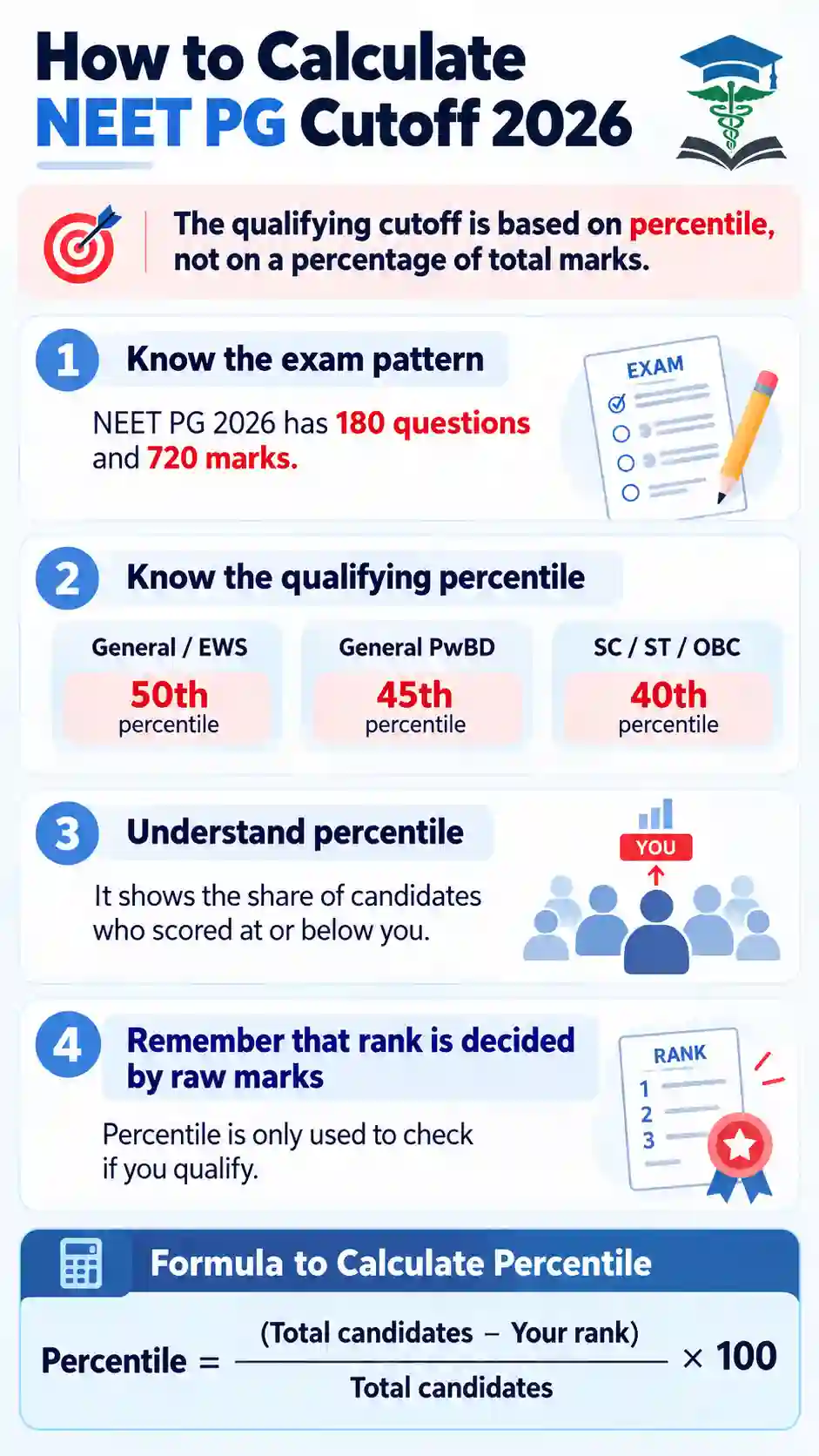 How to Calculate NEET PG Cutoff