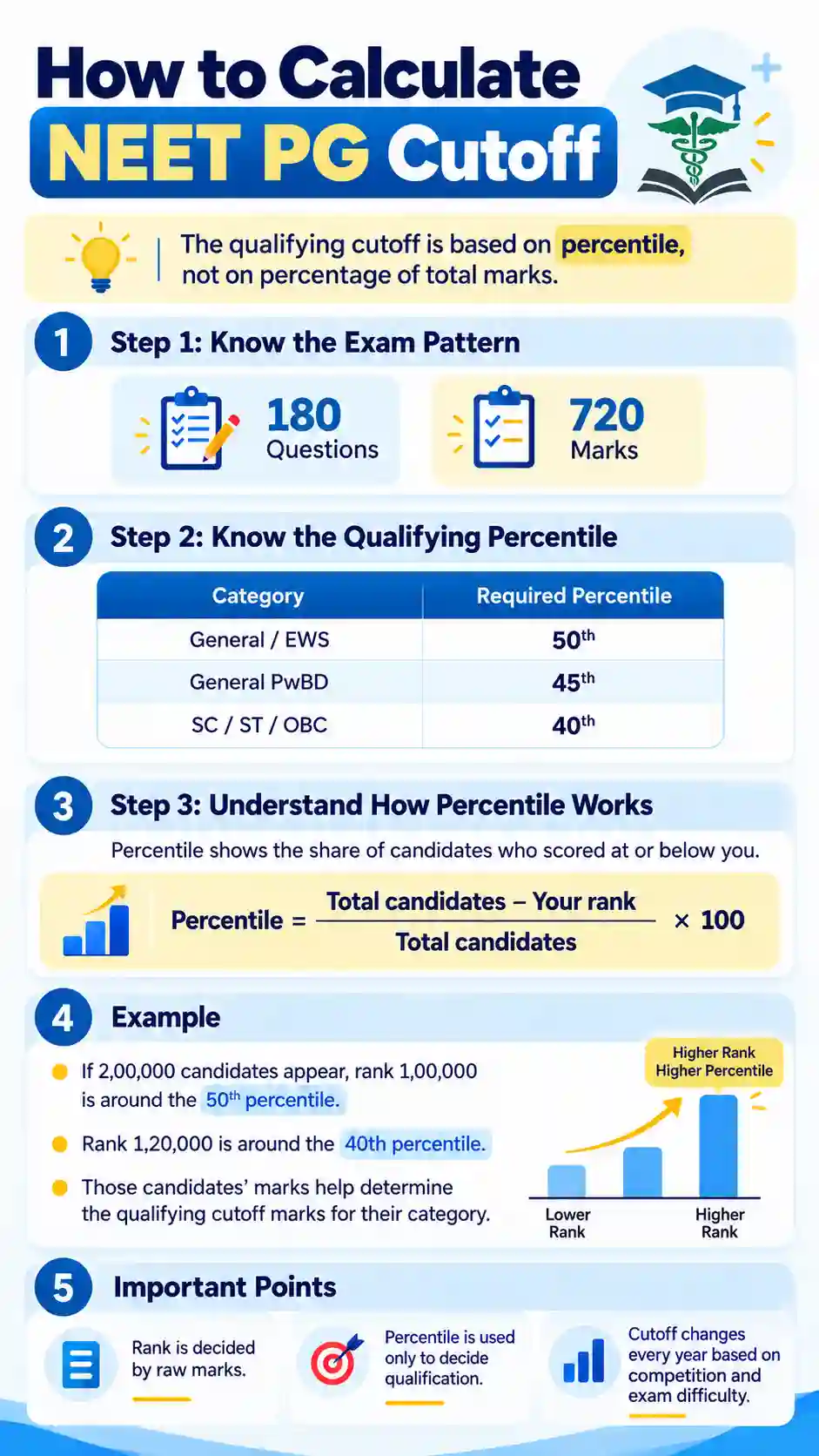 How to Calculate NEET PG Cutoff
