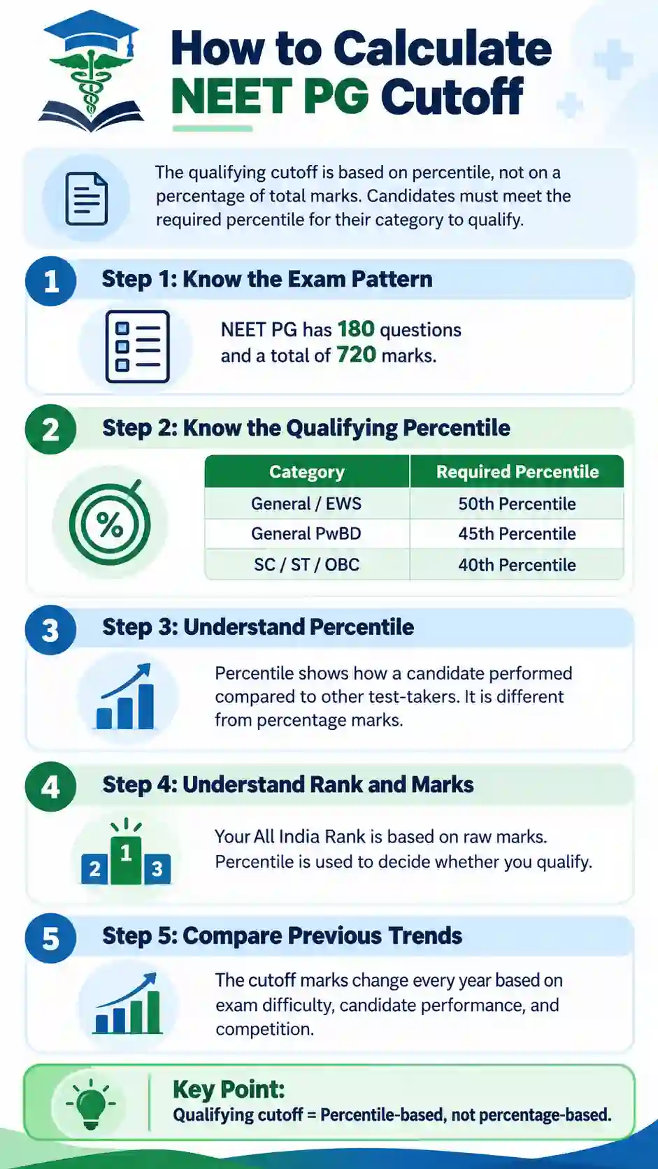 How to Calculate NEET PG Cutoff